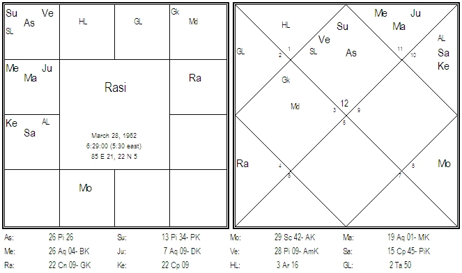 Rasi Chart Interpretation
